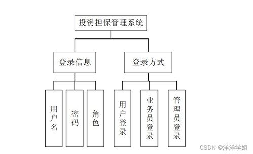 基于SpringBoot的投資擔保管理系統(tǒng)設(shè)計與實現(xiàn)