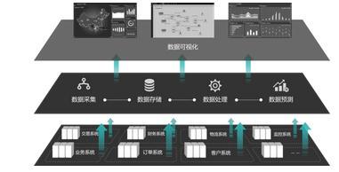 大數(shù)據(jù)時代 業(yè)務(wù)運維驅(qū)動下的企業(yè)變革