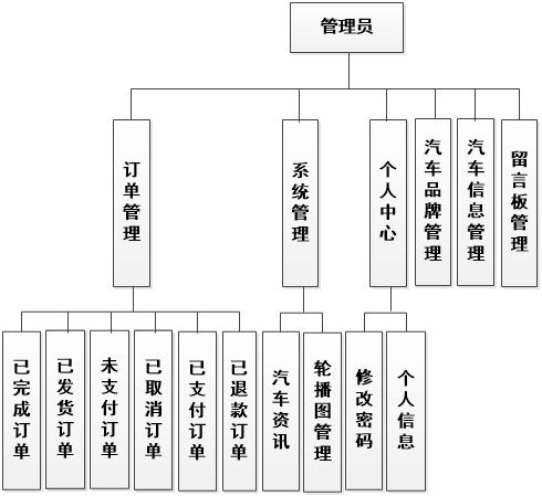基于SSM與Vue的二手車交易網站設計與實現