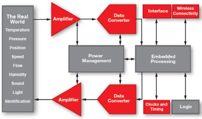 物聯(lián)網(wǎng)應(yīng)用中的關(guān)鍵模擬信號(hào)鏈產(chǎn)品 構(gòu)建智能世界的隱形橋梁