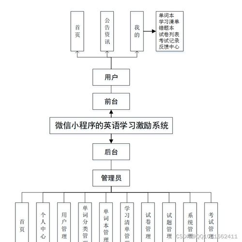 基于微信小程序的英語學(xué)習(xí)激勵(lì)系統(tǒng)設(shè)計(jì)與實(shí)現(xiàn)——SSM框架與MySQL數(shù)據(jù)處理的實(shí)踐
