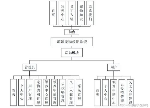 基于SSM的流浪寵物救助系統(tǒng) 設(shè)計(jì)與實(shí)現(xiàn)